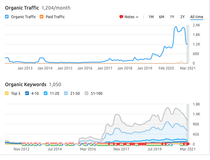 brookfield wire seo success story from an SEO consultant near me