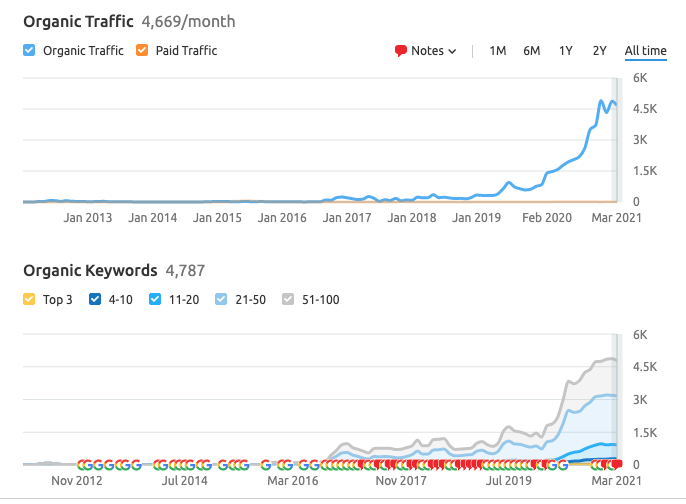 Web design companies Akron Ohio resulting traffic chart