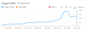 axesspointe seo growth chart